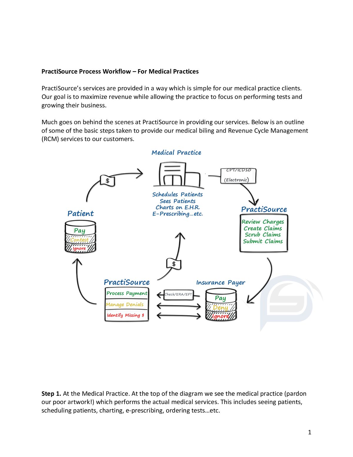 Practisource Workflow